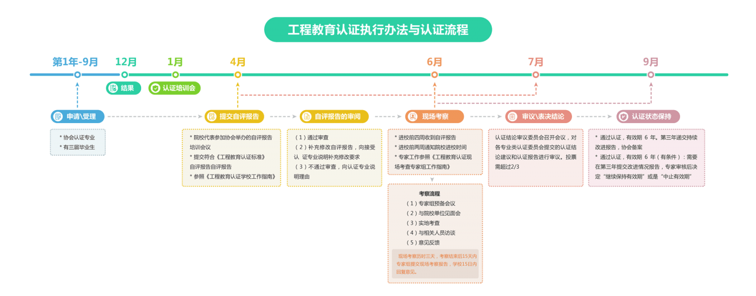 工程教育认证执行办法与认证流程